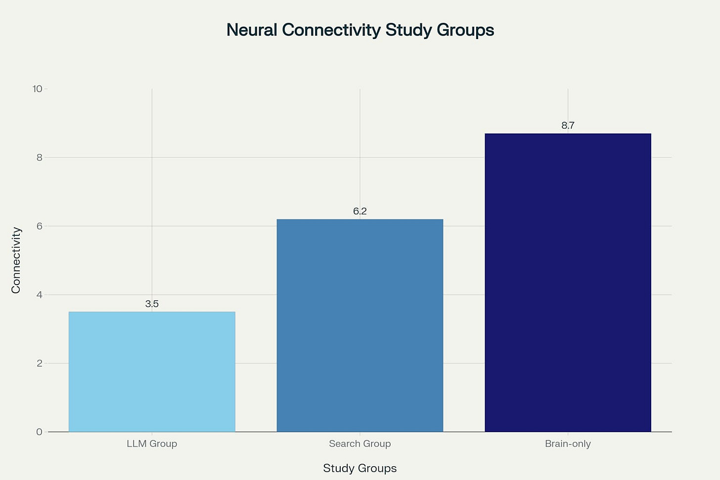 Neural connectivity levels measured by MIT researchers across three different essay-writing methods