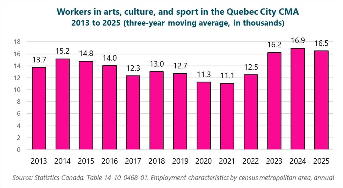 Graph of workers in arts, culture, and sport in the Québec CMA, 2013 to 2025 (three-year moving average, in thousands), 2013: 13.7, 2014: 15.2, 2015: 14.8, 2016: 14, 2017: 12.3, 2018: 13, 2019: 12.7, 2020: 11.3, 2021: 11.1, 2022: 12.5, 2023: 16.2, 2024: 16.9, 2025: 16.5. Source: Statistics Canada. Table 14-10-0468-01. Employment characteristics by census metropolitan area, annual. Graph of workers in arts, culture, and sport in the Québec CMA, 2013 to 2025 (three-year moving average, in thousands), 2013: 13.7, 2014: 15.2, 2015: 14.8, 2016: 14, 2017: 12.3, 2018: 13, 2019: 12.7, 2020: 11.3, 2021: 11.1, 2022: 12.5, 2023: 16.2, 2024: 16.9, 2025: 16.5. Source: Statistics Canada. Table 14-10-0468-01. Employment characteristics by census metropolitan area, annual.
