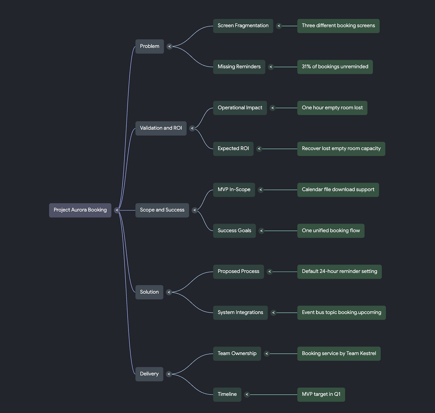 The finished Gemini Notebook mind map fully expanded, with five top-level branches (Problem, Validation and ROI, Scope and Success, Solution, Delivery), each broken into sub-topics and then specific details from the sample sources. Sample data. The finished Gemini Notebook mind map fully expanded, with five top-level branches (Problem, Validation and ROI, Scope and Success, Solution, Delivery), each broken into sub-topics and then specific details from the sample sources. Sample data.