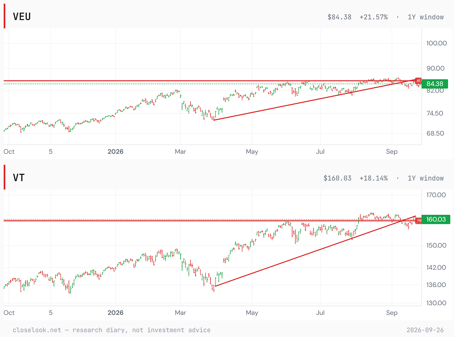 VEU and VT, one year — the editor's chart: both under the steep 2026 line, both on the summer breakout shelf VEU and VT, one year — the editor's chart: both under the steep 2026 line, both on the summer breakout shelf