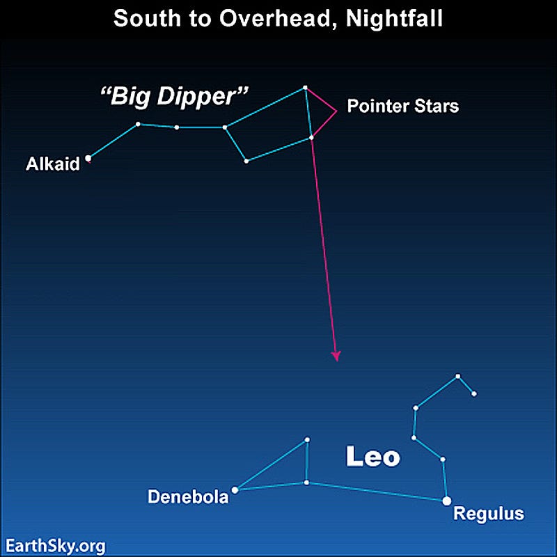 Stars of the Big Dipper and Leo the Lion with a line from the pointer stars to Leo.