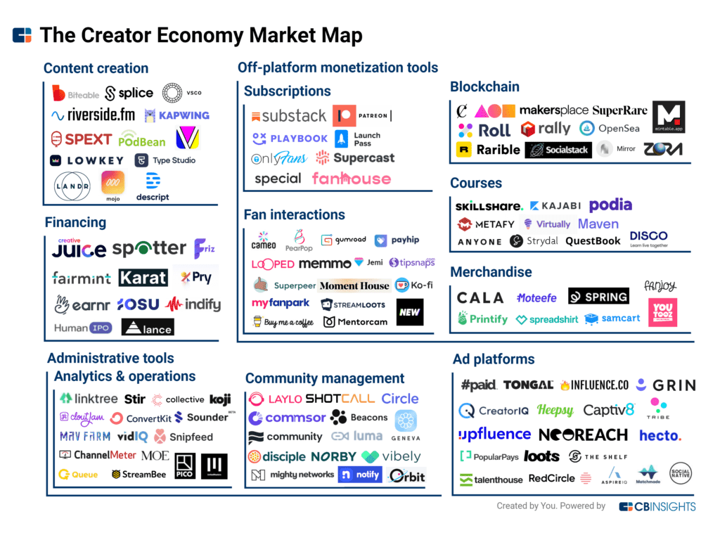 Using CB Insights data, we identified 125+ creator-focused companies that are capitalizing on each step of the creator work cycle, from content creation to off-platform monetization to audience management.