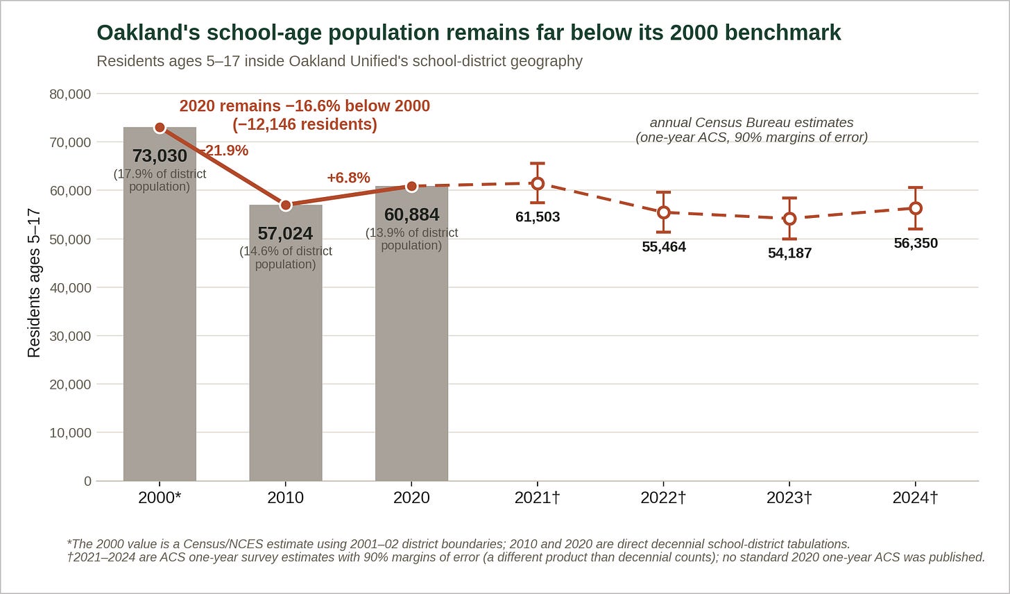Figure 1. Residents ages 5-17 in OUSD’s school-district geography: Census benchmarks (2000, 2010, 2020) plus annual one-year ACS estimates for 2021-2024 with 90% margins of error. The 2000 value uses 2001-02 boundaries. (Source: U.S. Census Bureau) Figure 1. Residents ages 5-17 in OUSD’s school-district geography: Census benchmarks (2000, 2010, 2020) plus annual one-year ACS estimates for 2021-2024 with 90% margins of error. The 2000 value uses 2001-02 boundaries. (Source: U.S. Census Bureau)