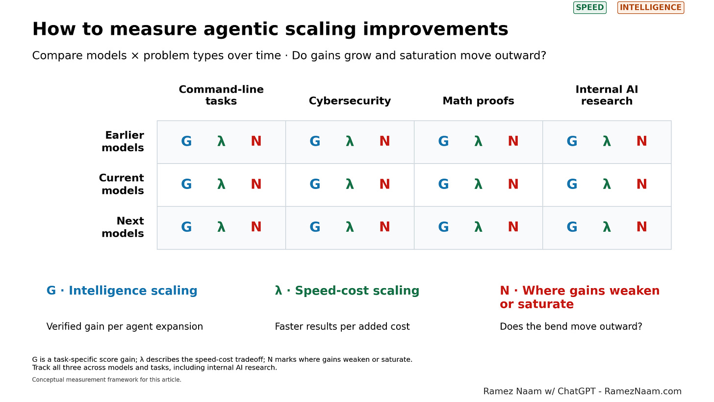 Track intelligence gains, the speed-cost tradeoff, and where gains weaken or saturate. Track intelligence gains, the speed-cost tradeoff, and where gains weaken or saturate.
