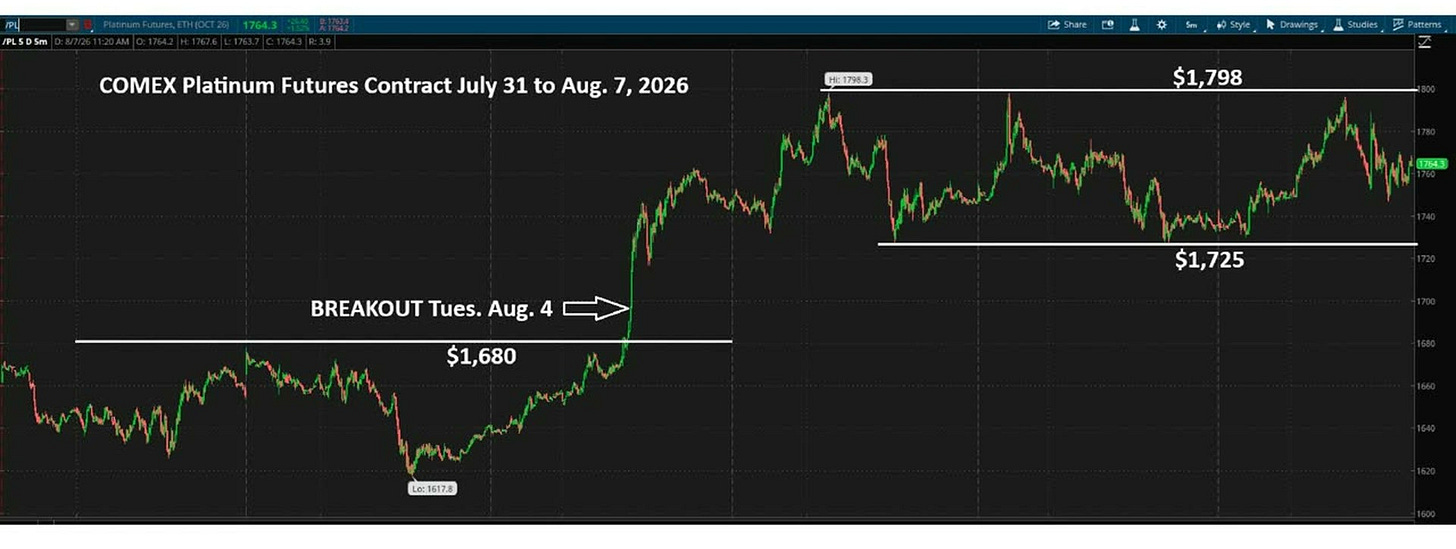 COMEX platinum futures chart showing breakout above 1680 resistance level August 2026 COMEX platinum futures chart showing breakout above 1680 resistance level August 2026