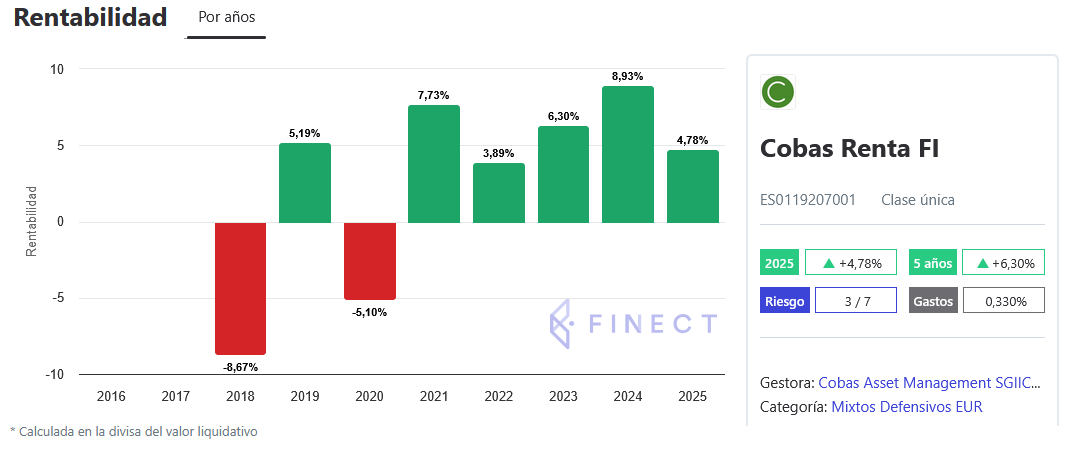 Evolución rentabilidad fondo Cobas Renta