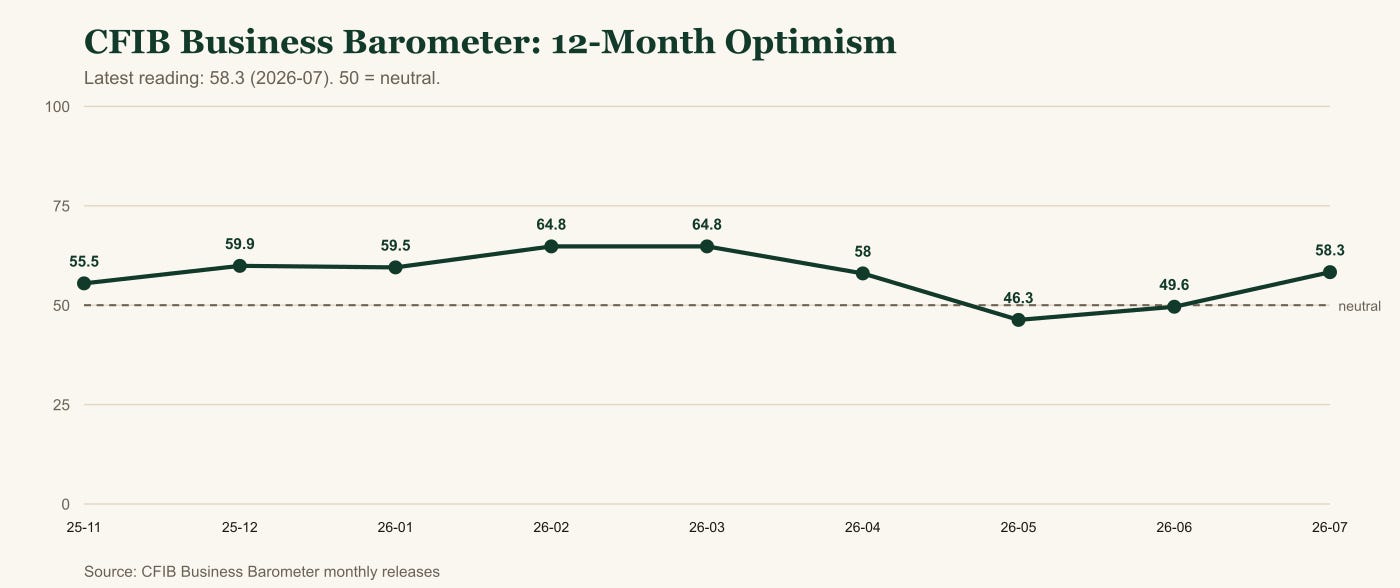 CFIB Business Barometer: 12-Month Optimism