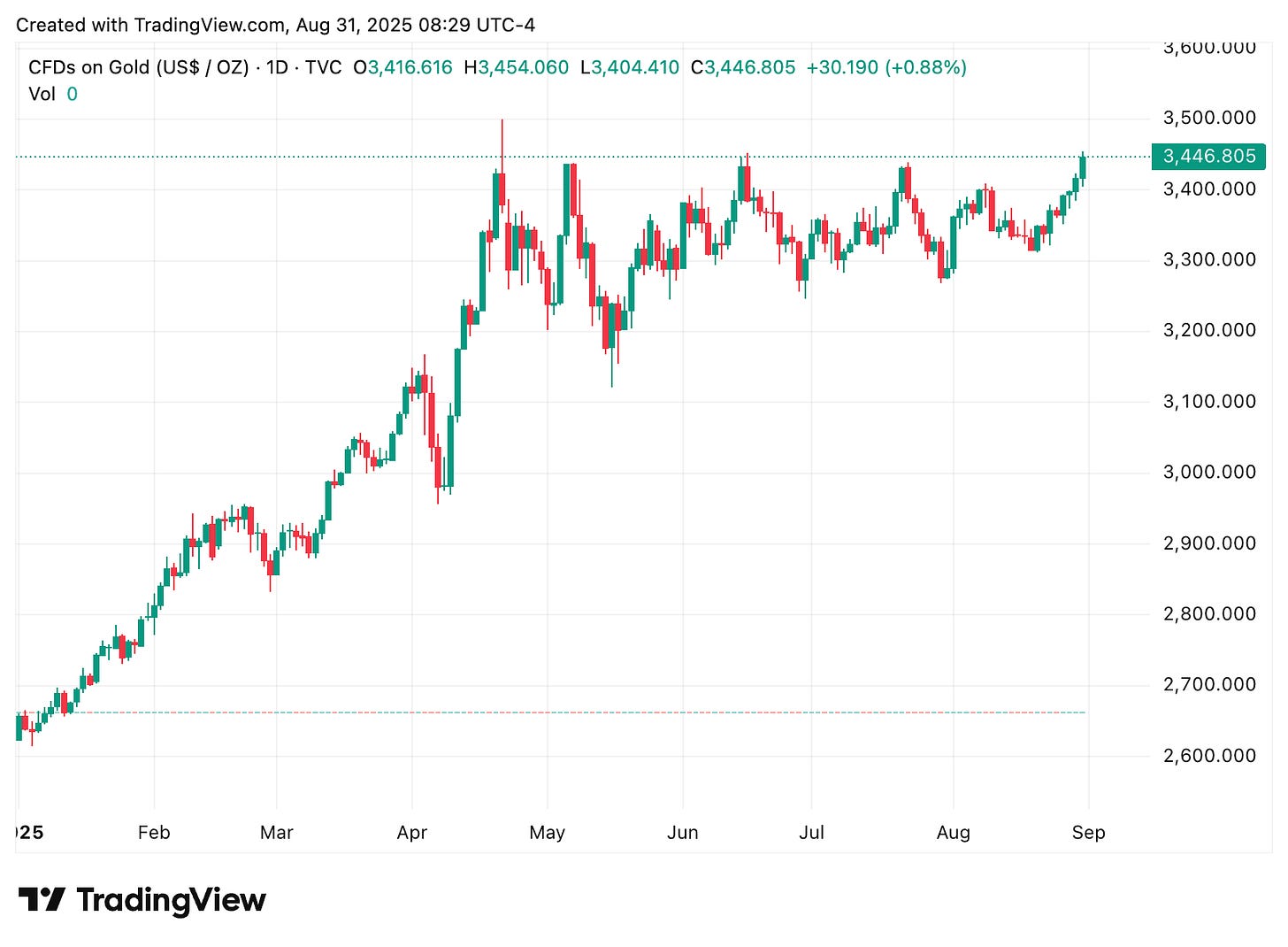 TradingView chart TradingView chart