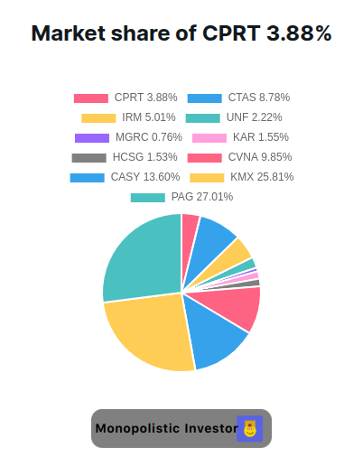 Pie chart showing the market share distribution with Copart (CPRT) at 3.88%. Major market share holders include PAG (27.01%), KMX (25.81%), and CASY (13.60%), indicating a fragmented market where Copart is not the dominant player.