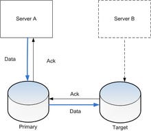 Replication (computing) - Wikipedia