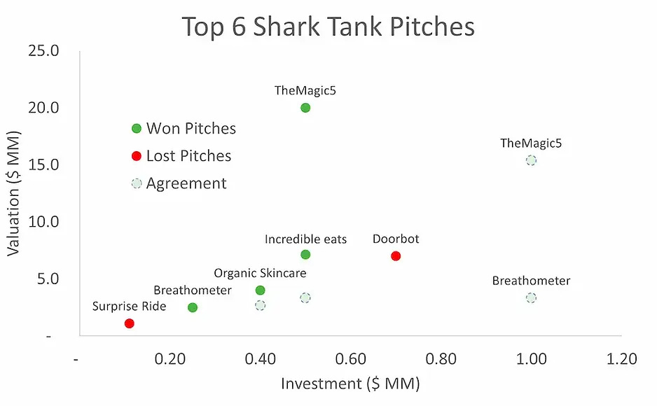 Graph with overview of the initial offer and final agreement for 6 pitches on Shark Tank US