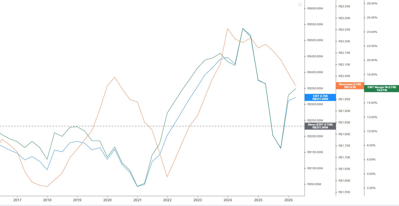 Line chart of Valid Solucoes revenues, EBIT and EBIT margin over time - Koyfin Line chart of Valid Solucoes revenues, EBIT and EBIT margin over time - Koyfin