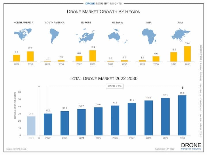 Industry Leading Drone Market Analysis 2022-2030 | Droneii