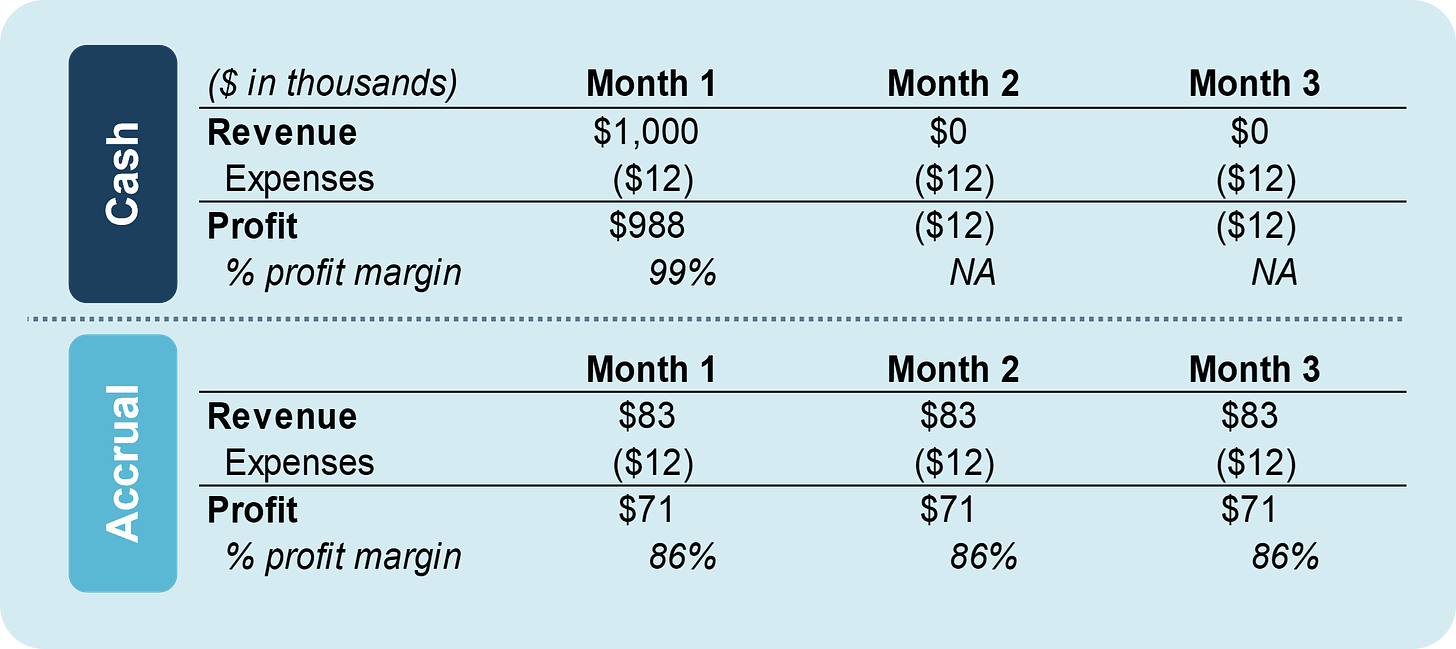 Example of cash versus accrual accounting impact for a $1 million software contract.