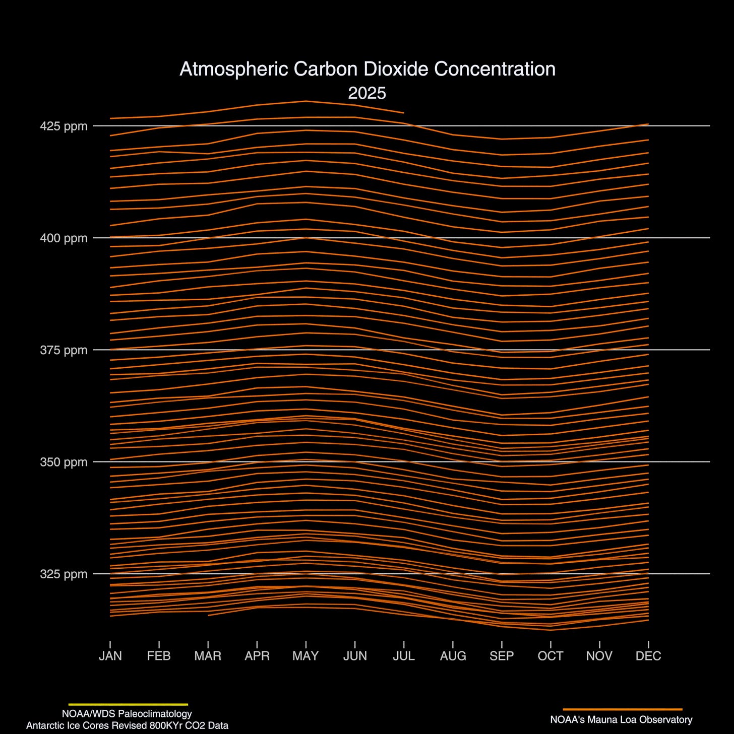 Line graph of inexorably rising CO2, 325 ppm through 2025.