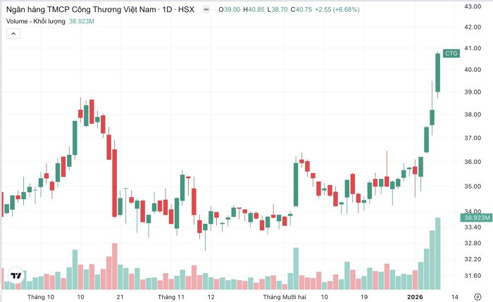 Cổ phiếu CTG của VietinBank vượt đỉnh lịch sử với thanh khoản kỷ lục