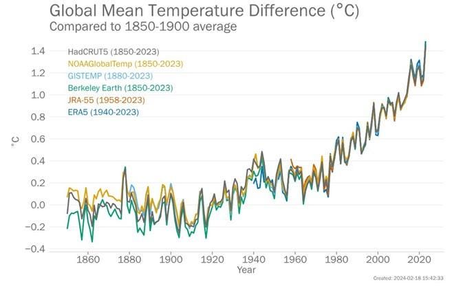 Comparison of global mean temperature difference data sets from the 1850s to 2023 relative to the 1850-1900 average. Comparison of global mean temperature difference data sets from the 1850s to 2023 relative to the 1850-1900 average.