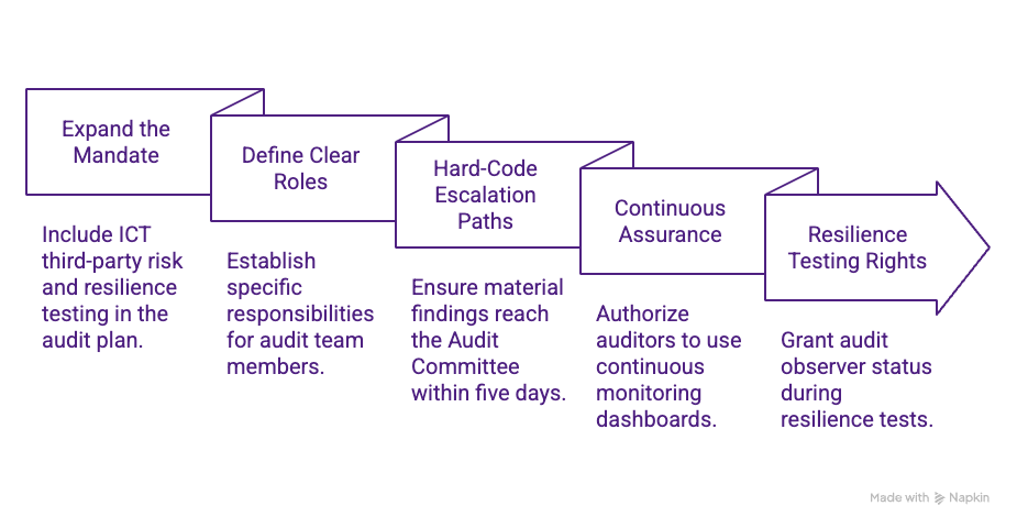 DORA Compliance Audit: Step-by-Step Rewrite