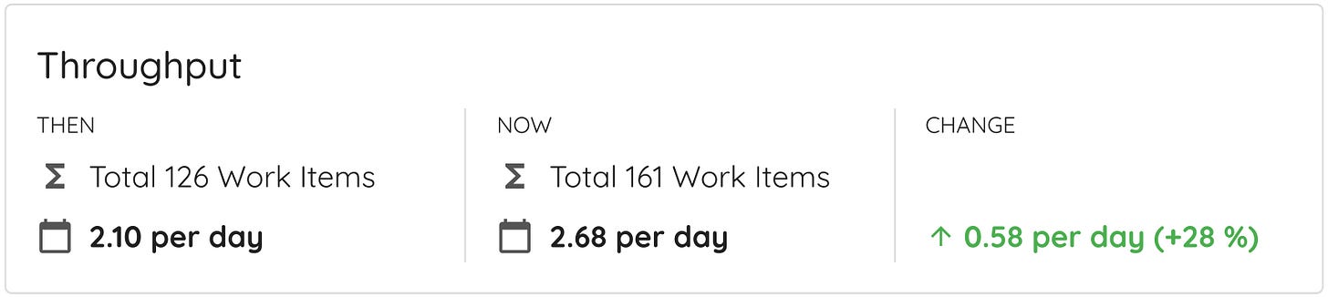 Lighthouse throughput: 126 work items then, 161 now; 2.10 per day then, 2.68 per day now, plus 28 percent.