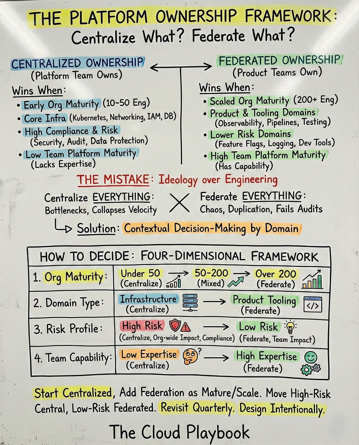 TCP #96: When Centralized Platforms Win and When Federated Wins