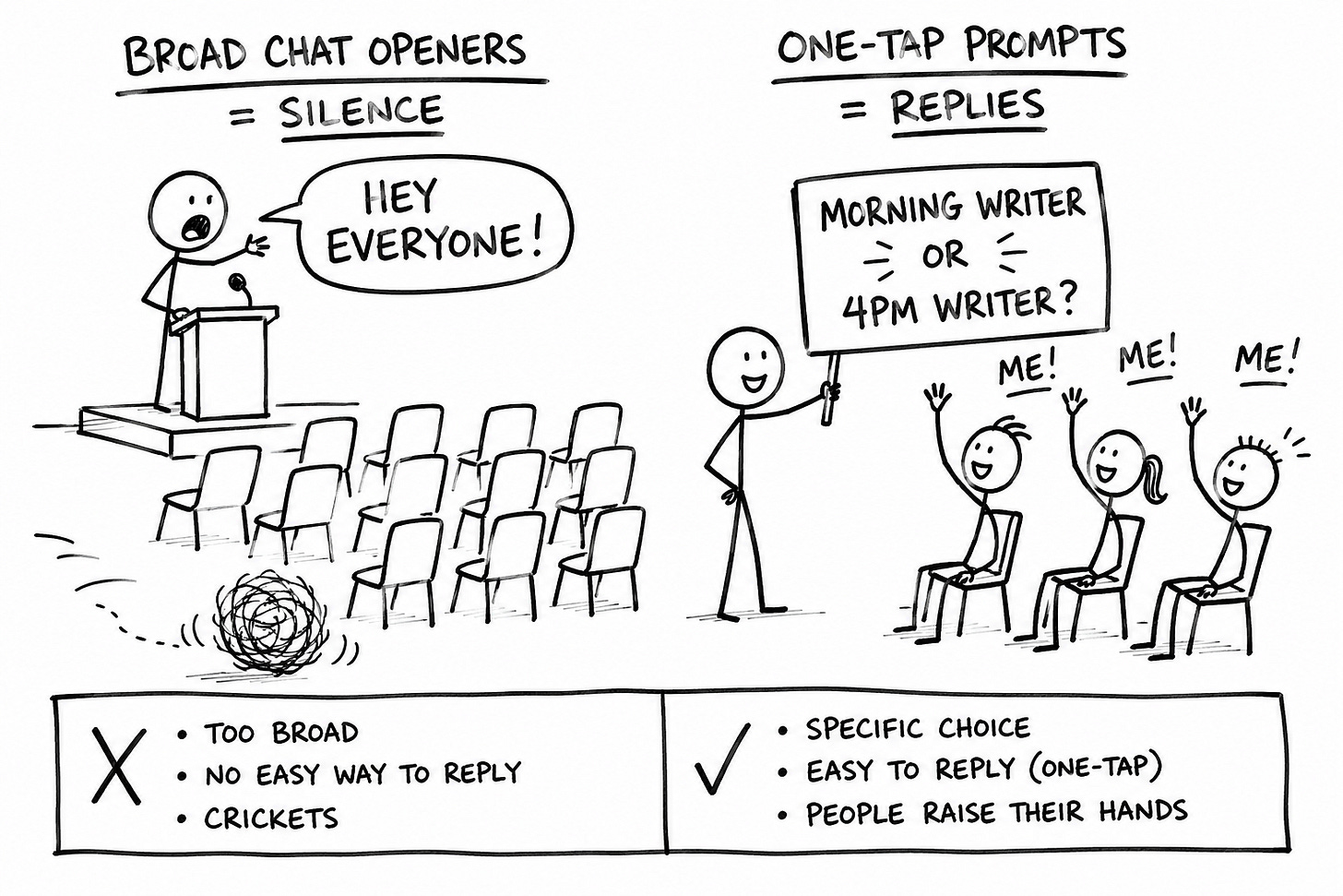 Hand-drawn black-and-white sketch about Substack Chat openers. Left: a stick figure shouts "Hey everyone!" at empty chairs and a tumbleweed. Right: a figure holds a "morning writer or 4pm writer?" sign and three figures raise hands shouting "me!". Illustrates why narrow, low-friction prompts beat open-ended questions for Substack Chat engagement and reader retention. Nick Quick, Co-Write with AI.