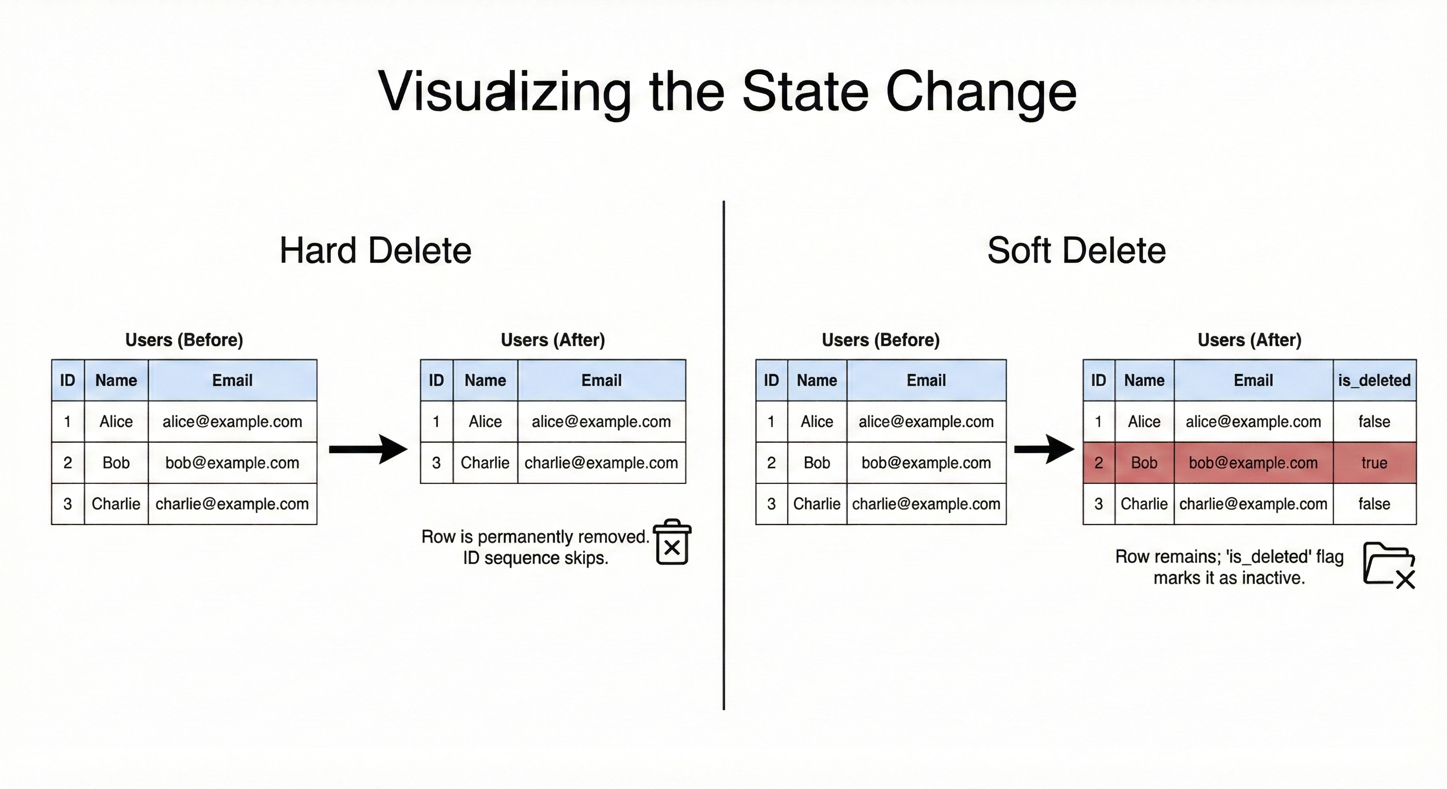 Hard vs Soft Deletes: The System Design Decision Nobody Teaches You