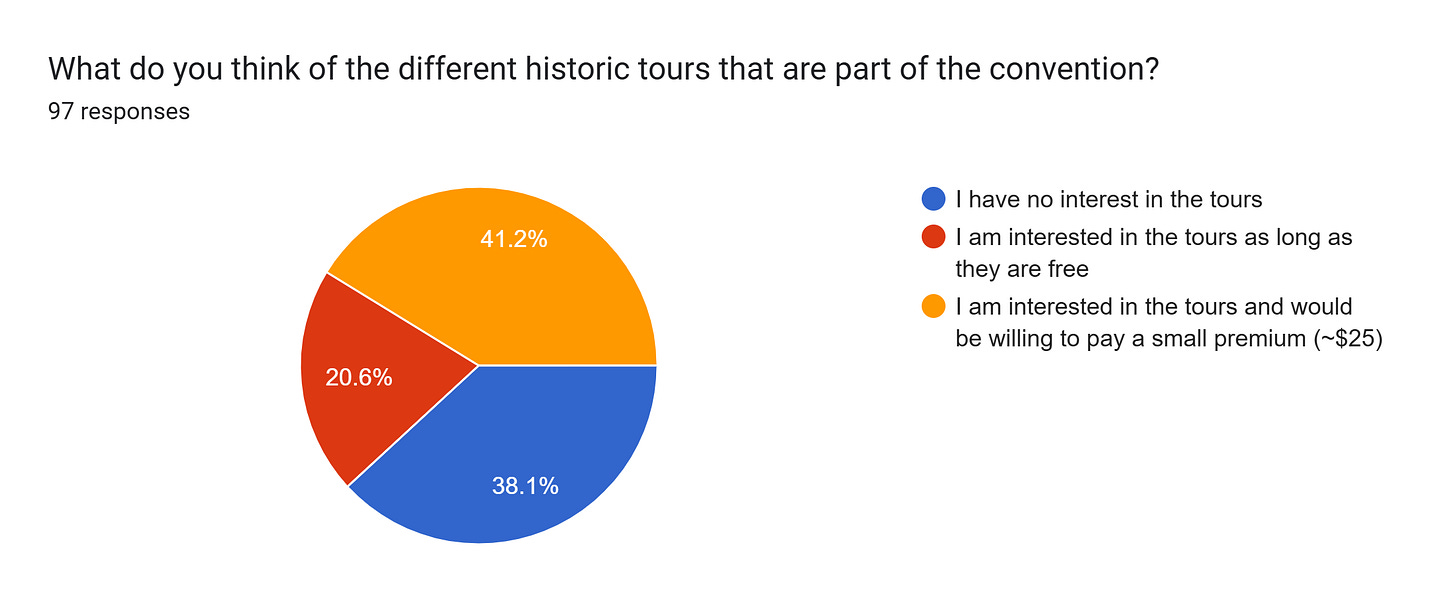 Forms response chart. Question title: What do you think of the different historic tours that are part of the convention?. Number of responses: 97 responses.