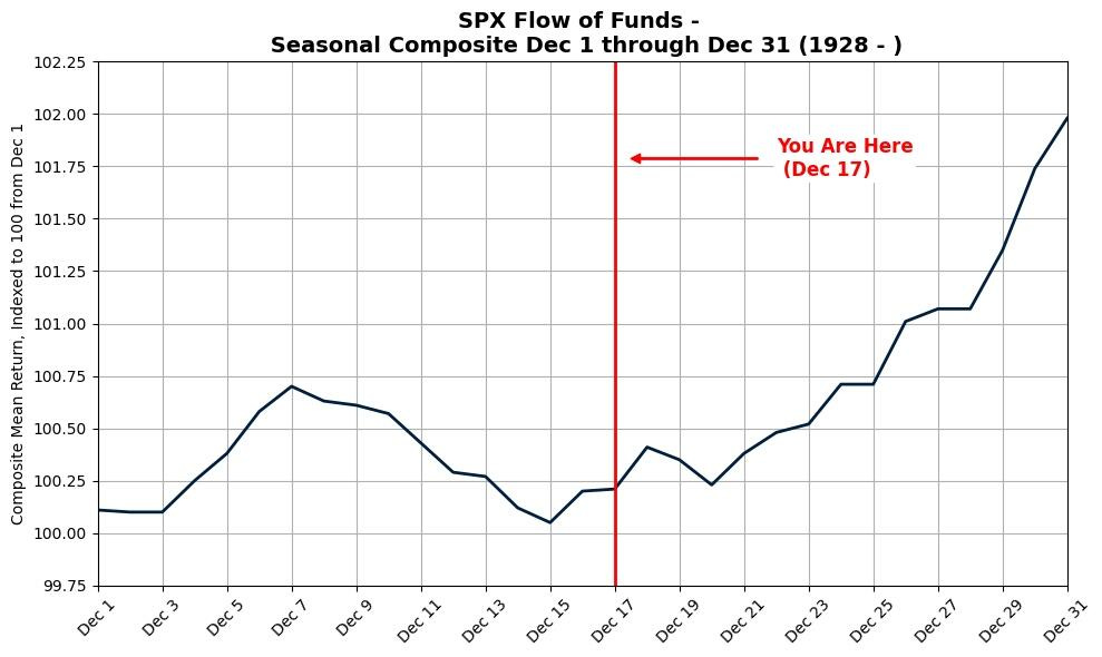 December seasonal pattern turns positive