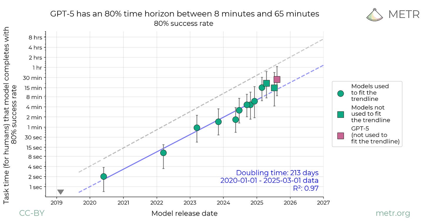 Models' 80% Time Horizon chart