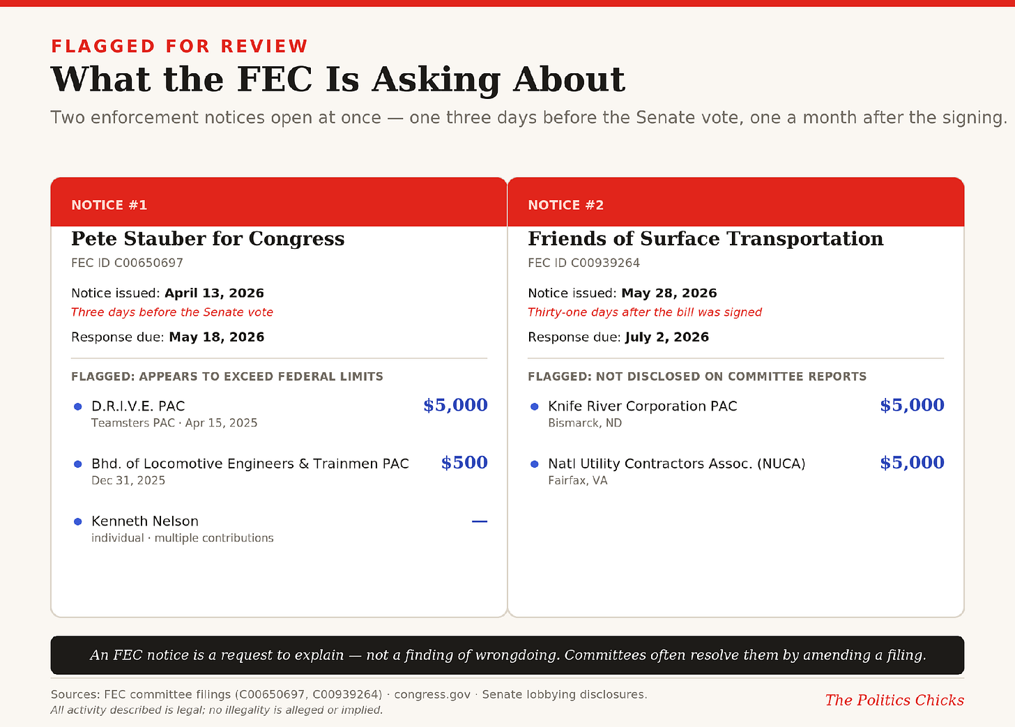 What the FEC Is Asking About — two notices, open at once.