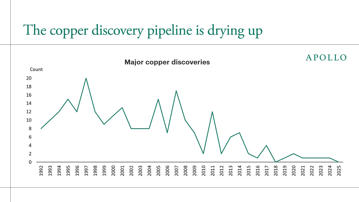 The copper discovery pipeline is drying up