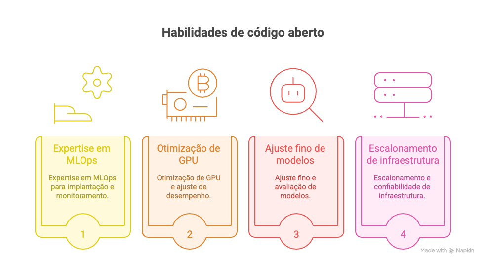 Habilidades necessárias para implementar projetos Open-source de IA