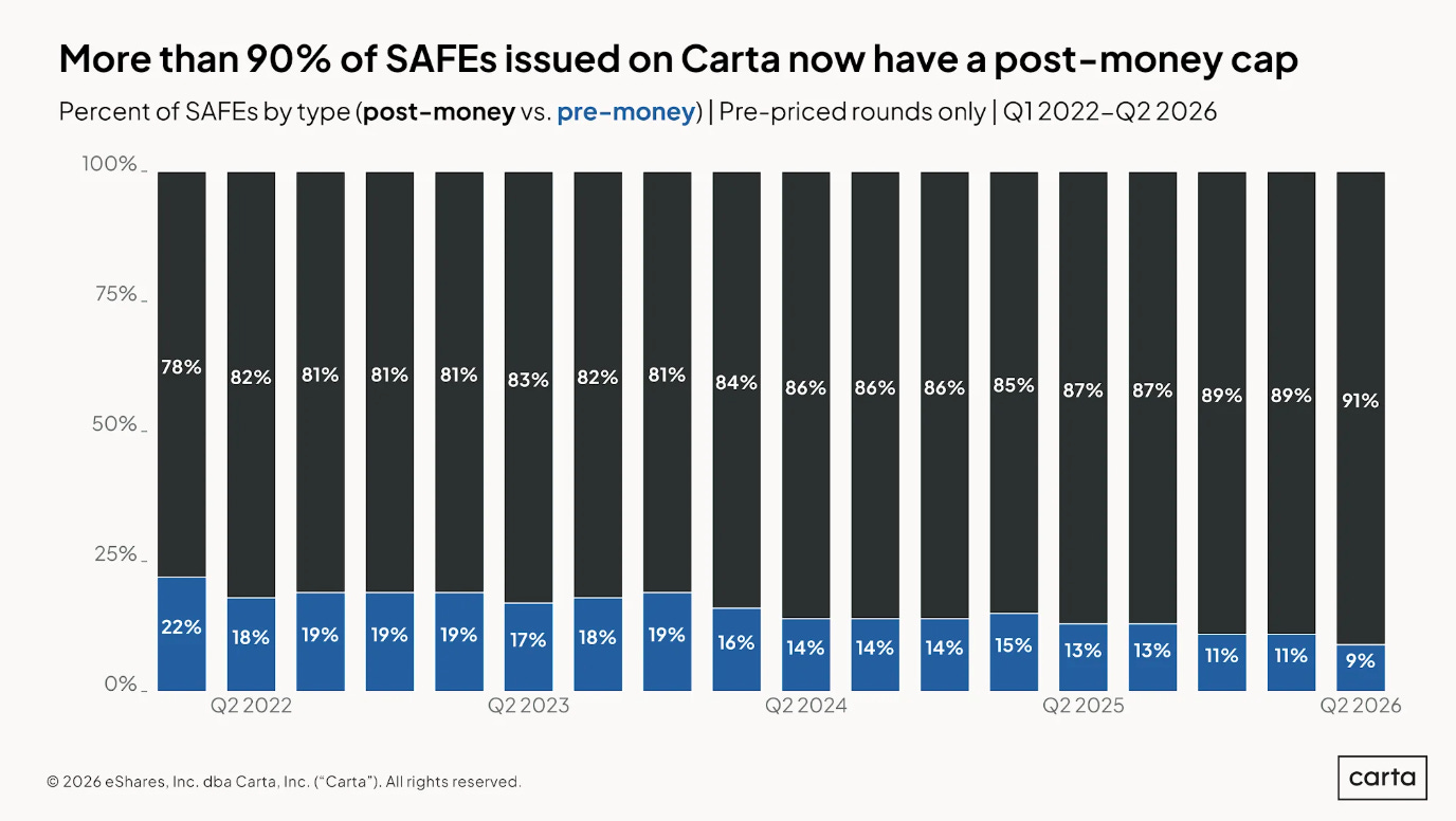Carta: More than 90% of SAFEs issued on Carta now have a post-money cap Carta: More than 90% of SAFEs issued on Carta now have a post-money cap
