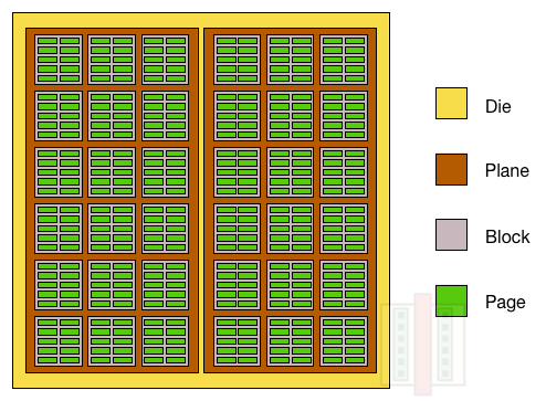 Understanding Flash: Blocks, Pages and Program / Erases | flashdba