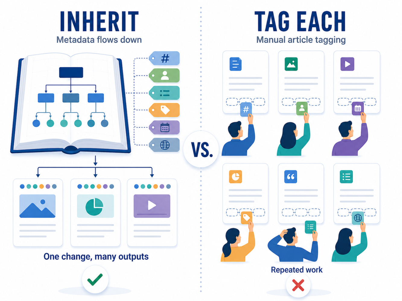 Book-based models allow for metadata inheritance whereas articles require much more manual effort to manage metadata Book-based models allow for metadata inheritance whereas articles require much more manual effort to manage metadata