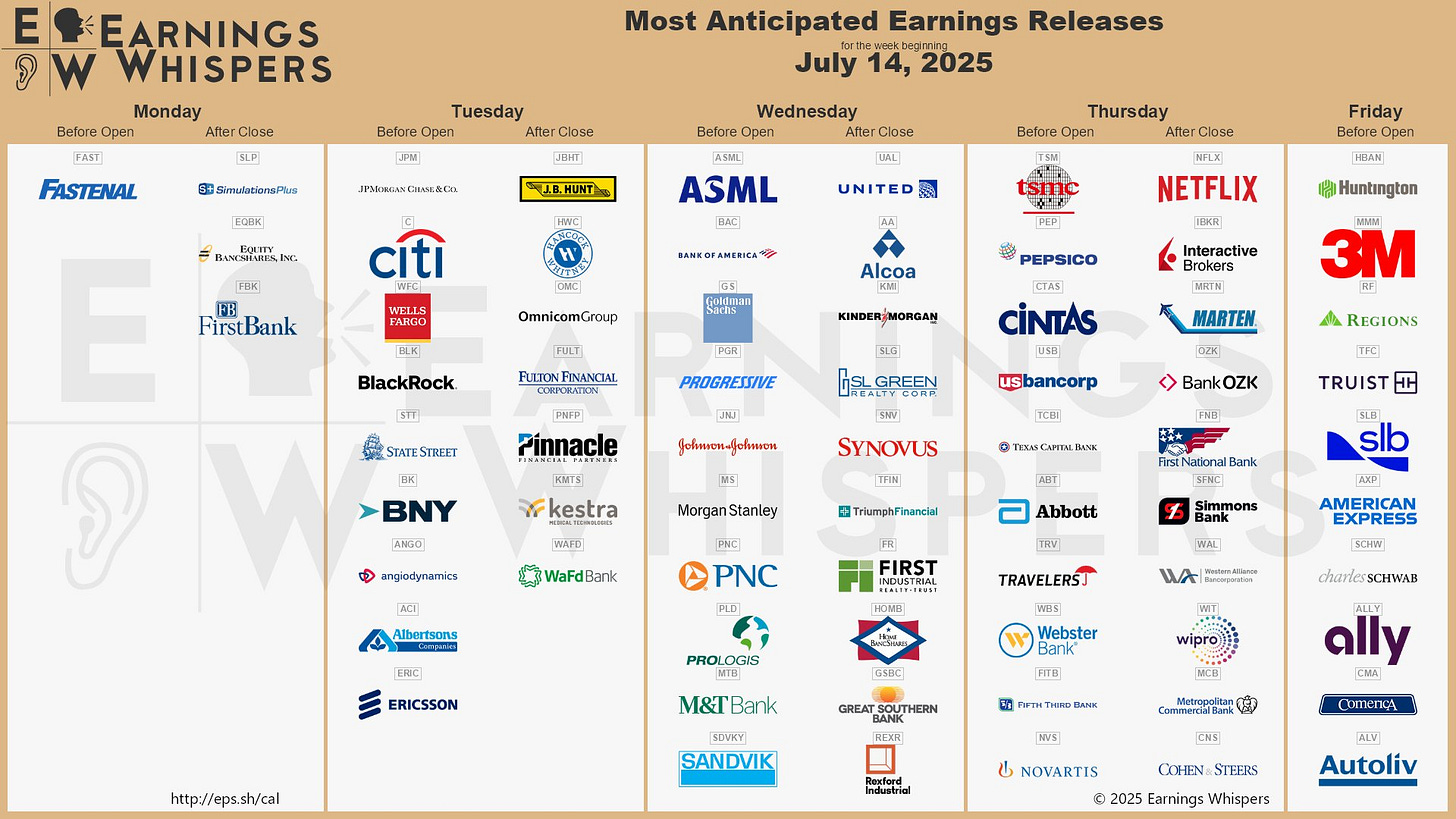 The most anticipated earnings releases for the week of July 14, 2025, are Netflix #NFLX, JPMorgan Chase #JPM, ASML #ASML, Citigroup #C, TSMC #TSM, Bank of America #BAC, Wells Fargo #WFC, BlackRock #BLK, Fastenal #FAST, and PepsiCo #PEP. 