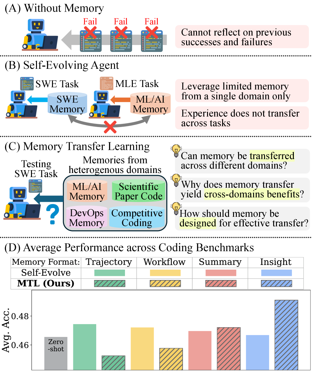Memory Transfer Learning