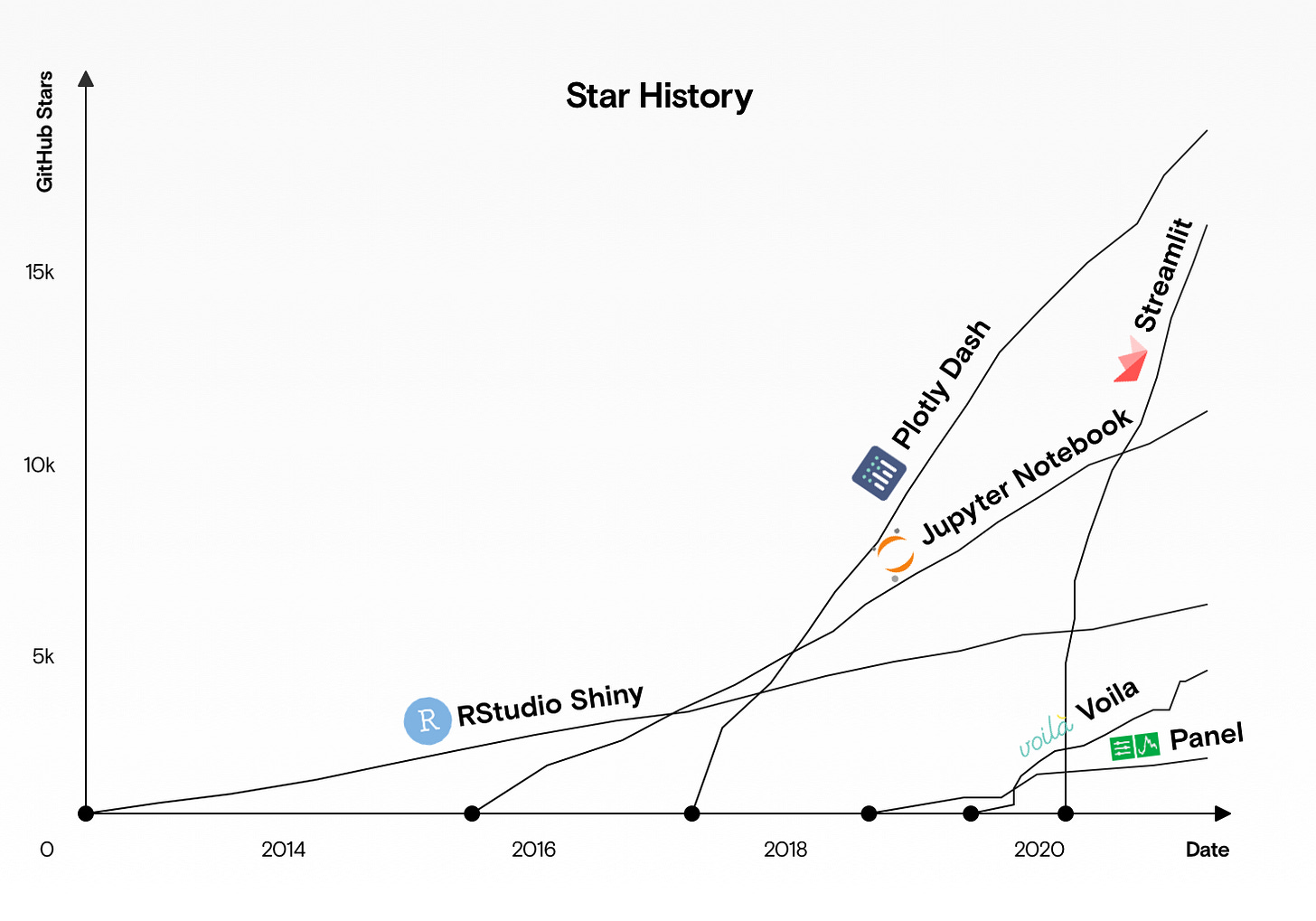A graph showing the GitHub star history of Viola, Dash, Shiny, Streamlit, Jupyter, and Panel.