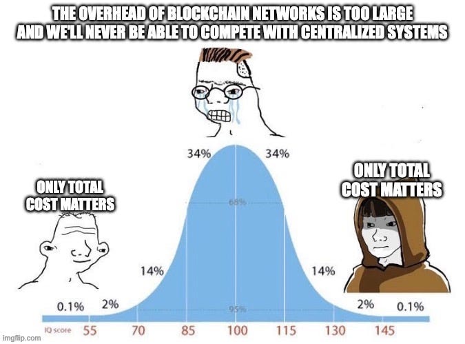 bell curve | THE OVERHEAD OF BLOCKCHAIN NETWORKS IS TOO LARGE AND WE'LL NEVER BE ABLE TO COMPETE WITH CENTRALIZED SYSTEMS; ONLY TOTAL COST MATTERS; ONLY TOTAL COST MATTERS | image tagged in bell curve | made w/ Imgflip meme maker