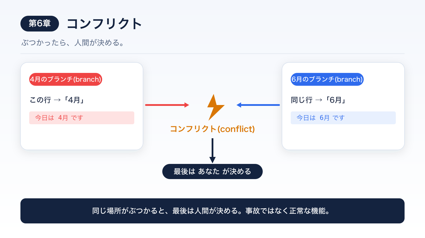 第6章まとめ図