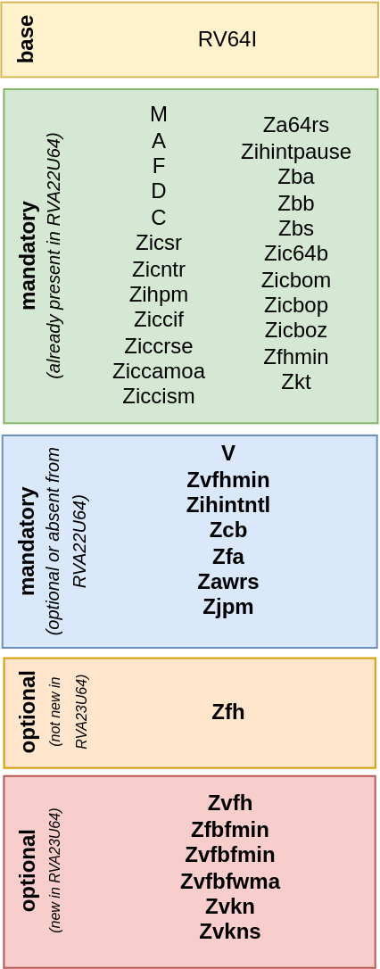 Split of ISA extensions for RVA23U64 between base (RV64I), mandatory (already in RVA22), mandatory (new in RVA22) and optional.