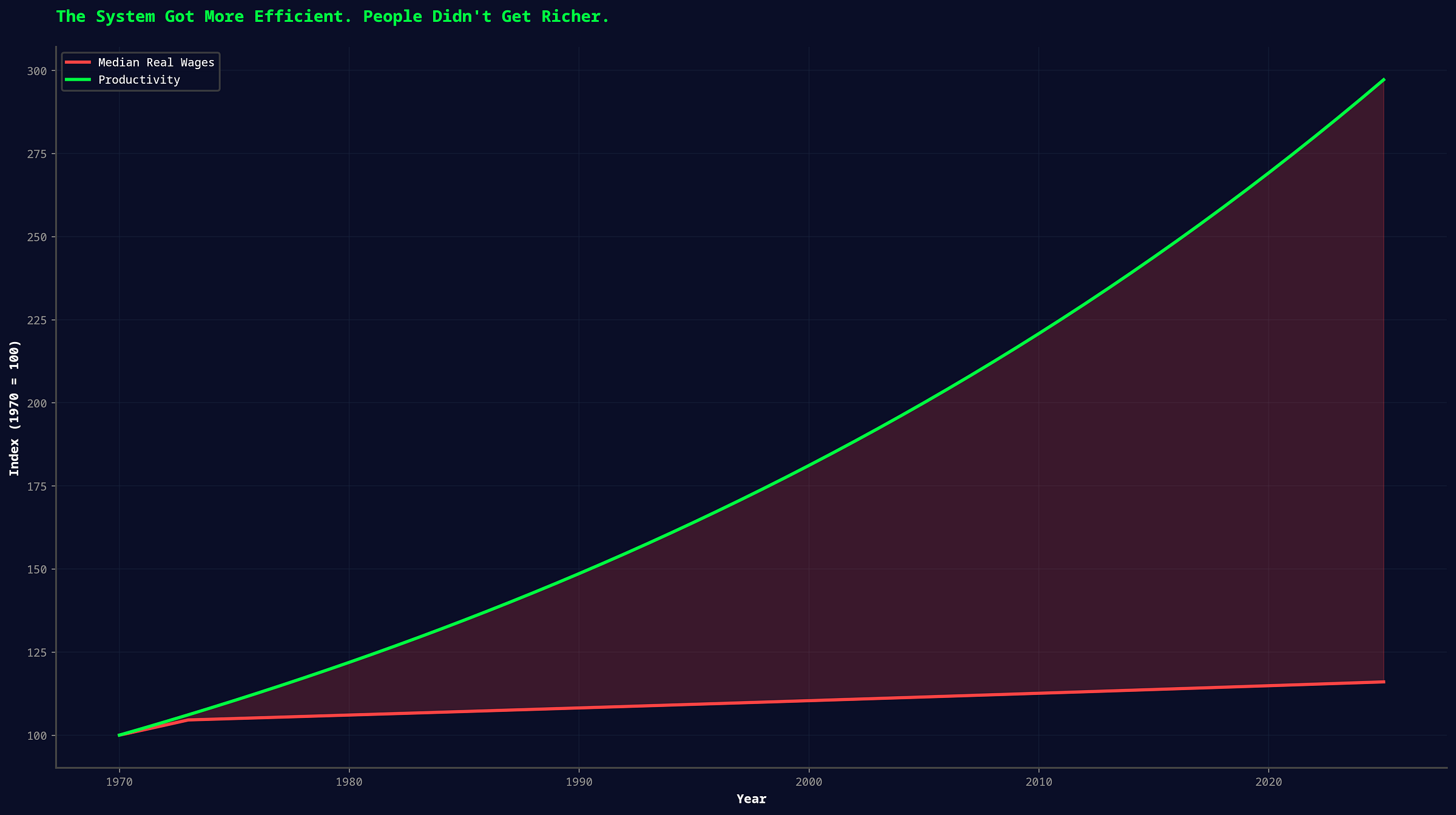 The System Got More Efficient. People Didn't Get Richer.