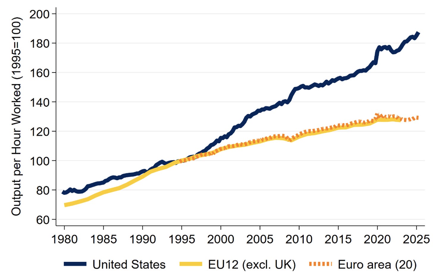 Figure 1 Output per hour worked in the US and Europe