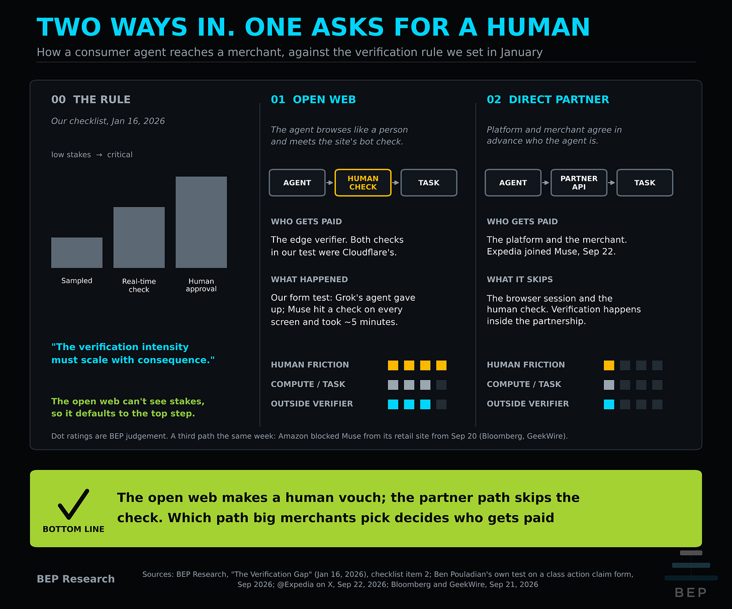 A three-panel explainer. Panel 00, the rule: our January checklist steps verification up from sampled to real-time to human approval as stakes rise. Panel 01, open web: agent, human check, task, with the edge verifier paid and Ben's claim form stalled on a human check on every screen. Panel 02, direct partner: agent, partner API, task, with the platform and merchant paid. Dot ratings for human friction, compute per task and outside verifier.
