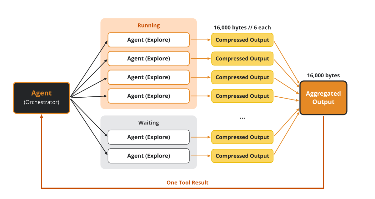 The fan-out path — the orchestrator spawns N children, four run while the rest wait, each returns one compressed report, and the reports fold into a single aggregate that comes back as one tool result.