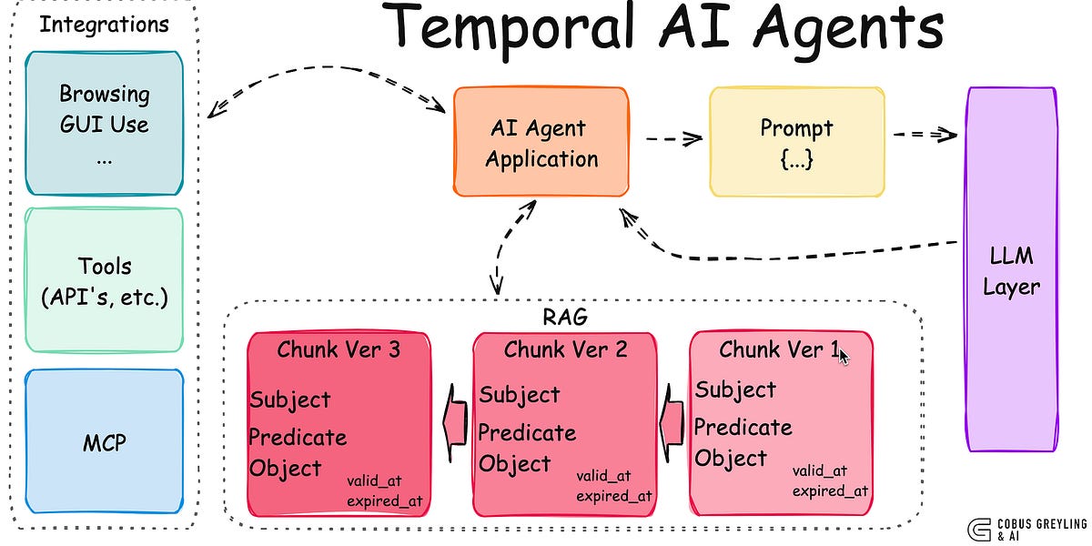 Temporal AI Agents