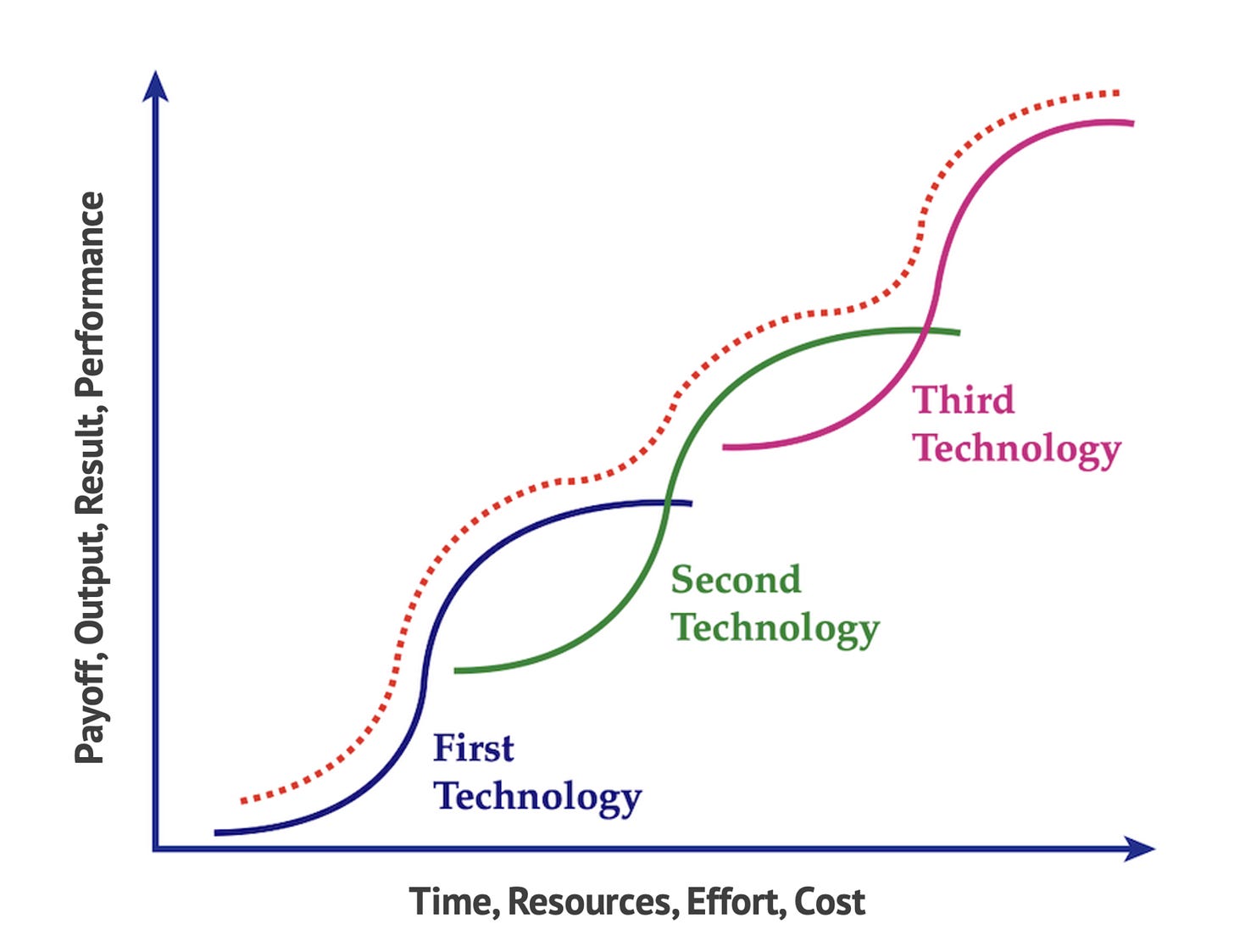 Chalk Talk: S-Curve for Technology Investment - SKMurphy, Inc.