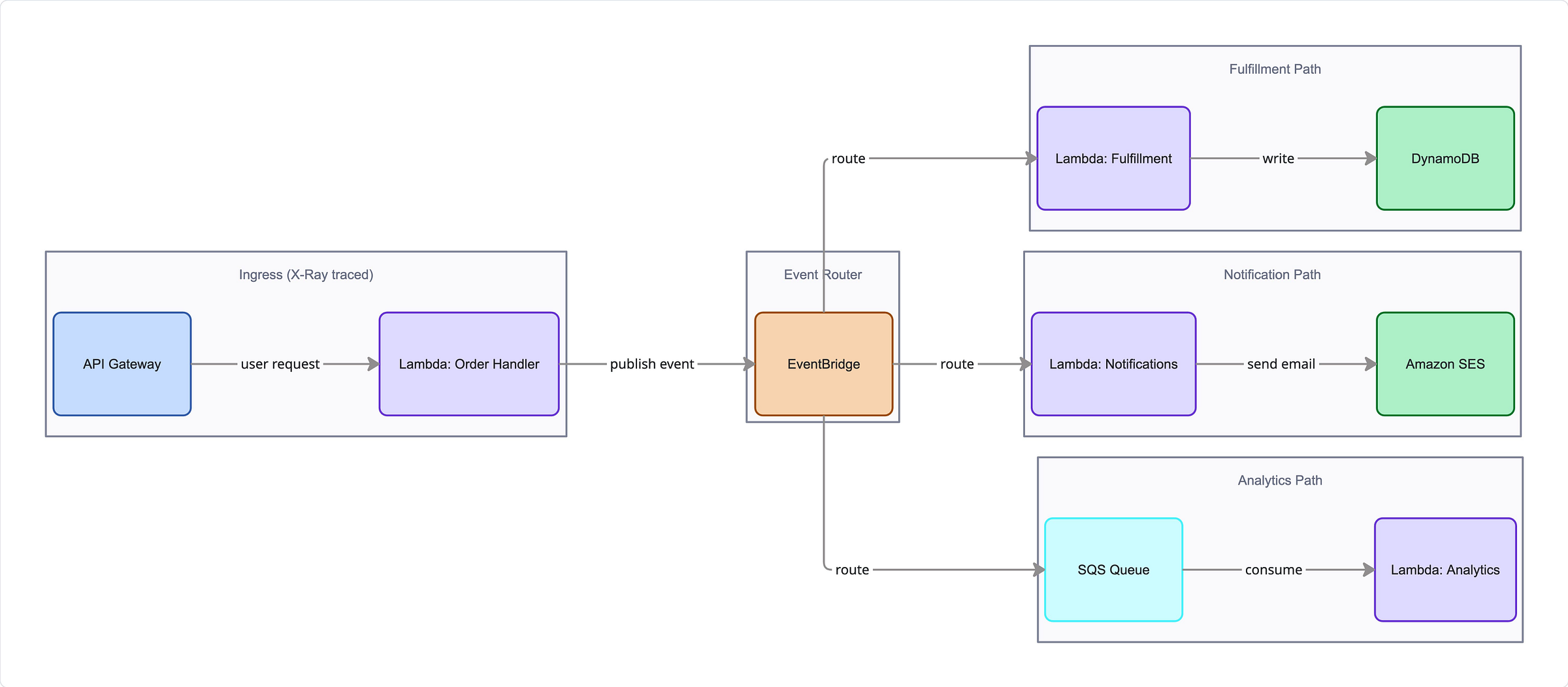 AWS X-Ray distributed tracing through EventBridge Lambda SQS DynamoDB showing full event chain trace in serverless event-driven architecture AWS X-Ray distributed tracing through EventBridge Lambda SQS DynamoDB showing full event chain trace in serverless event-driven architecture
