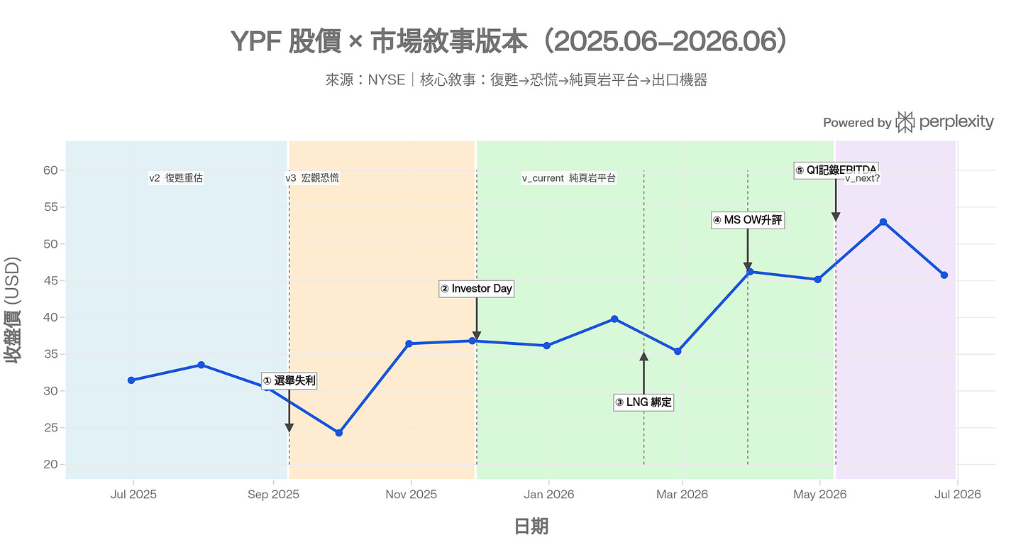 Generated chart: ypf_narrative_chart.png