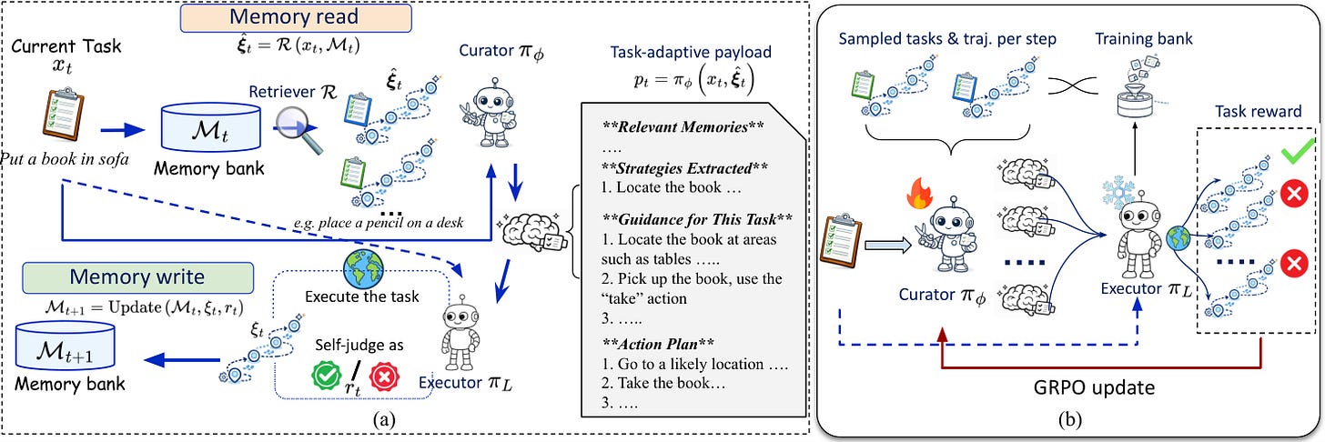 Pipeline diagram: a retriever pulls raw trajectories from a memory bank, a curator turns them into a task-specific briefing for a frozen executor, and the training loop scores candidate briefings with GRPO Pipeline diagram: a retriever pulls raw trajectories from a memory bank, a curator turns them into a task-specific briefing for a frozen executor, and the training loop scores candidate briefings with GRPO